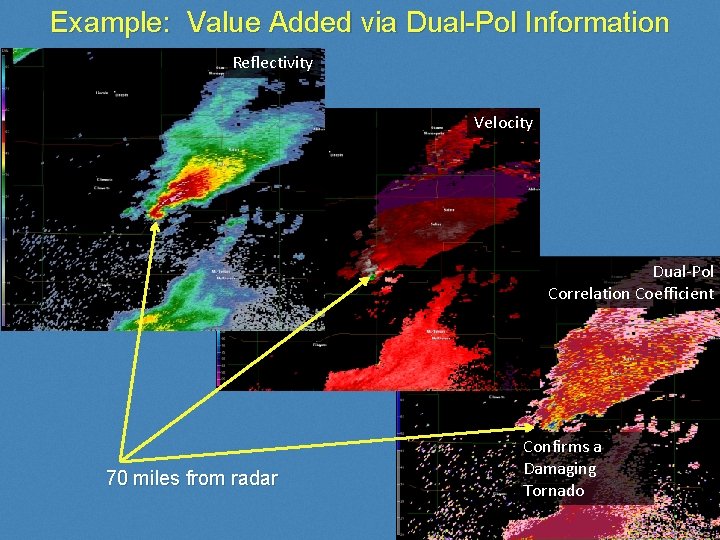 Example: Value Added via Dual-Pol Information Reflectivity Velocity Dual-Pol Correlation Coefficient 70 miles from