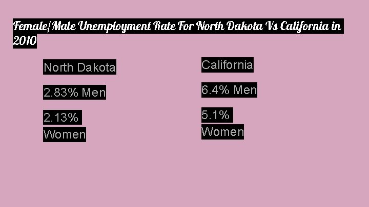 Female/Male Unemployment Rate For North Dakota Vs California in 2010 North Dakota California 2.