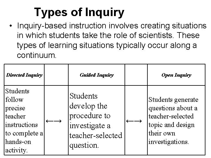 Types of Inquiry • Inquiry-based instruction involves creating situations in which students take the