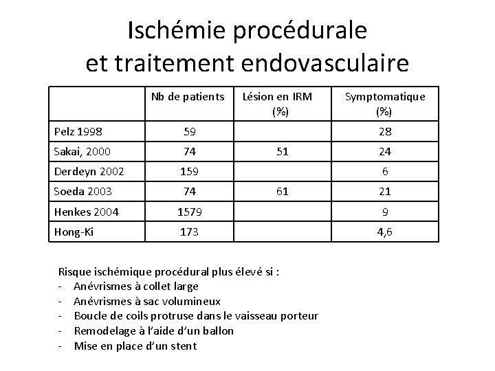 Ischémie procédurale et traitement endovasculaire Nb de patients Lésion en IRM (%) Symptomatique (%)