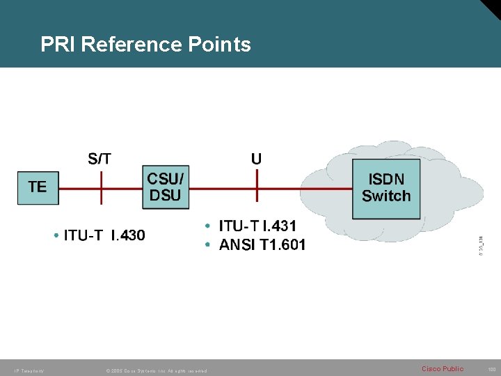 PRI Reference Points IP Telephony © 2005 Cisco Systems, Inc. All rights reserved. Cisco