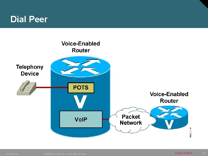 Dial Peer IP Telephony © 2005 Cisco Systems, Inc. All rights reserved. Cisco Public