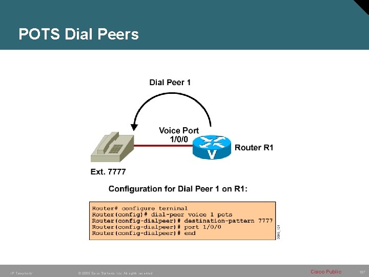 POTS Dial Peers IP Telephony © 2005 Cisco Systems, Inc. All rights reserved. Cisco