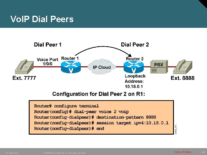 Vo. IP Dial Peers IP Telephony © 2005 Cisco Systems, Inc. All rights reserved.