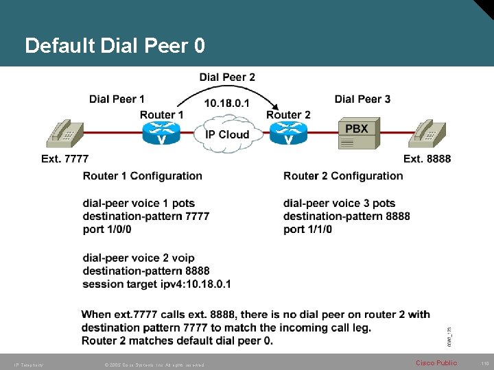 Default Dial Peer 0 IP Telephony © 2005 Cisco Systems, Inc. All rights reserved.