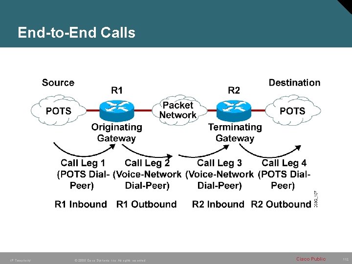 End-to-End Calls IP Telephony © 2005 Cisco Systems, Inc. All rights reserved. Cisco Public