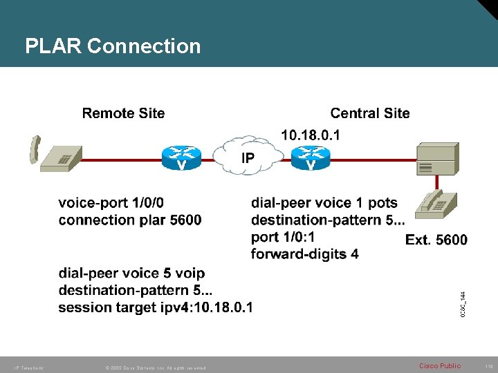 PLAR Connection IP Telephony © 2005 Cisco Systems, Inc. All rights reserved. Cisco Public