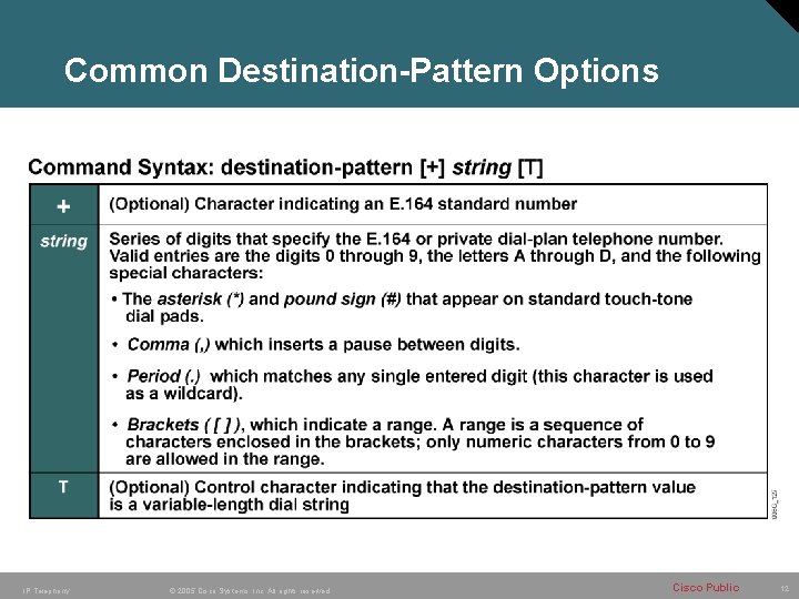 Common Destination-Pattern Options IP Telephony © 2005 Cisco Systems, Inc. All rights reserved. Cisco