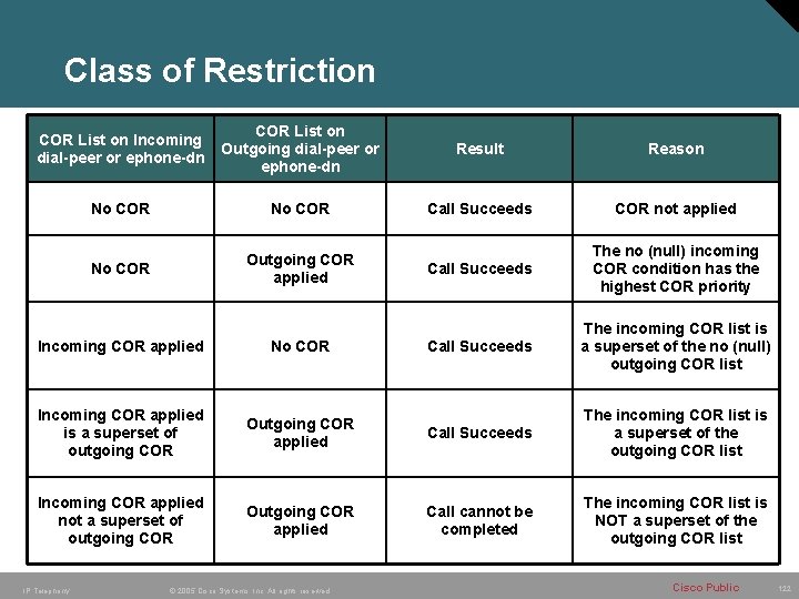 Class of Restriction COR List on Incoming dial-peer or ephone-dn COR List on Outgoing