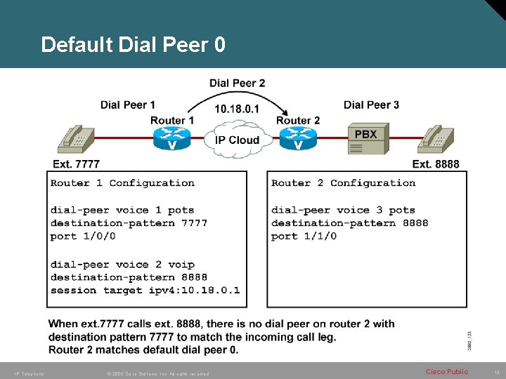 Default Dial Peer 0 IP Telephony © 2005 Cisco Systems, Inc. All rights reserved.