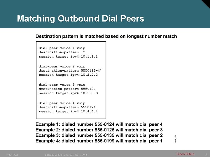 Matching Outbound Dial Peers IP Telephony © 2005 Cisco Systems, Inc. All rights reserved.