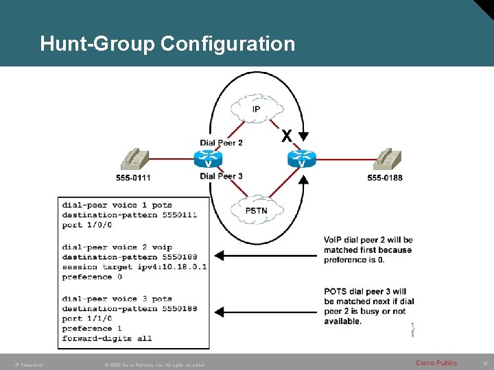 Hunt-Group Configuration IP Telephony © 2005 Cisco Systems, Inc. All rights reserved. Cisco Public