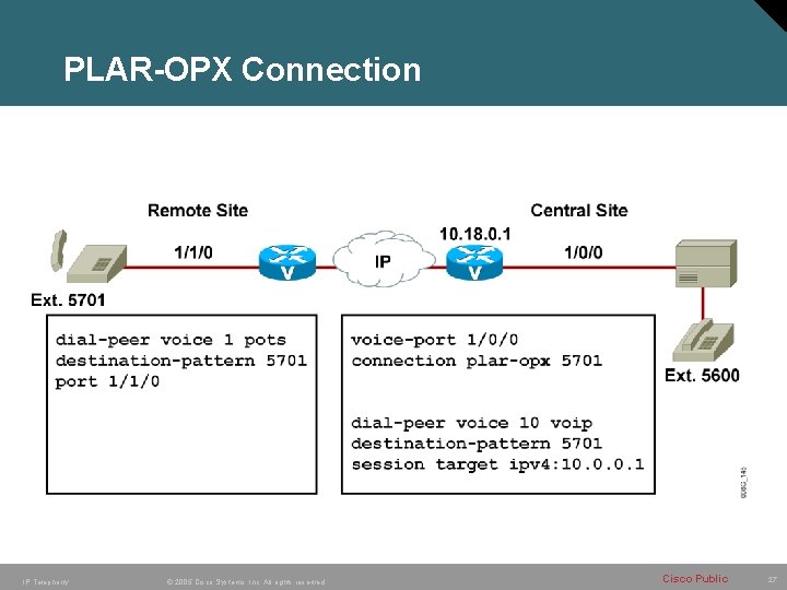 PLAR-OPX Connection IP Telephony © 2005 Cisco Systems, Inc. All rights reserved. Cisco Public