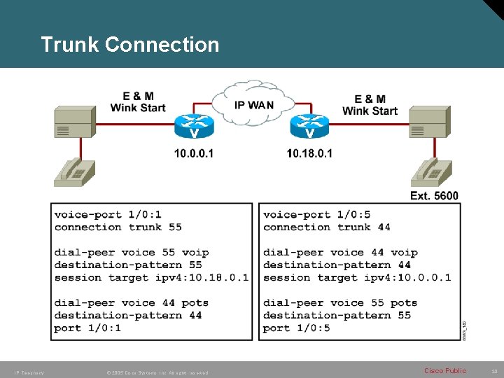 Trunk Connection IP Telephony © 2005 Cisco Systems, Inc. All rights reserved. Cisco Public