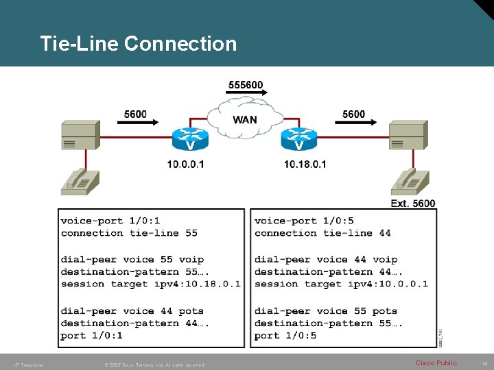 Tie-Line Connection IP Telephony © 2005 Cisco Systems, Inc. All rights reserved. Cisco Public