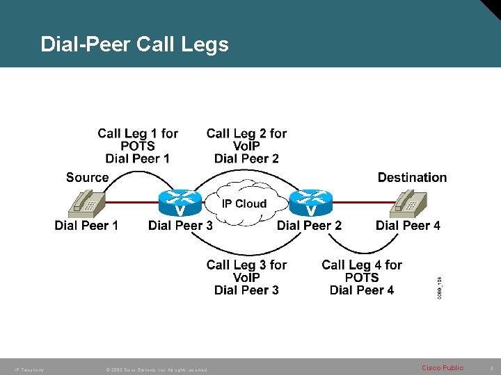 Dial-Peer Call Legs IP Telephony © 2005 Cisco Systems, Inc. All rights reserved. Cisco