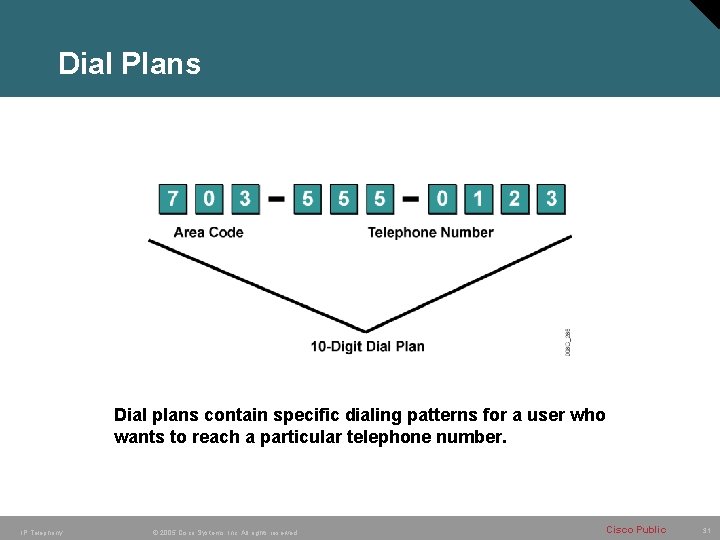Dial Plans Dial plans contain specific dialing patterns for a user who wants to