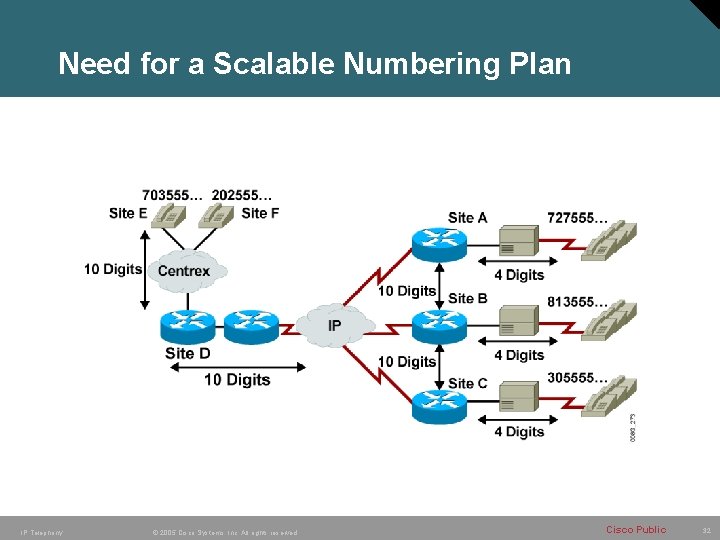 Need for a Scalable Numbering Plan IP Telephony © 2005 Cisco Systems, Inc. All