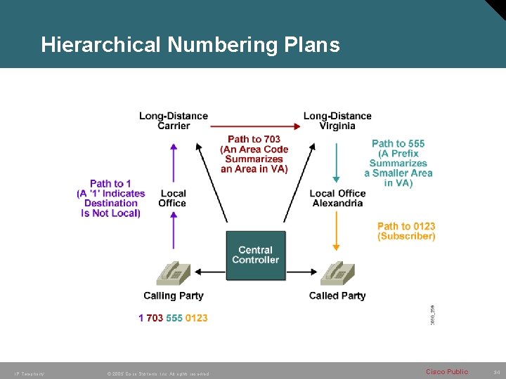 Hierarchical Numbering Plans IP Telephony © 2005 Cisco Systems, Inc. All rights reserved. Cisco