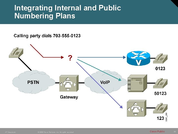 Integrating Internal and Public Numbering Plans IP Telephony © 2005 Cisco Systems, Inc. All