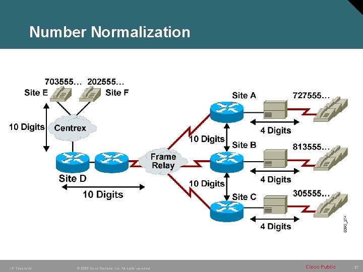 Number Normalization IP Telephony © 2005 Cisco Systems, Inc. All rights reserved. Cisco Public