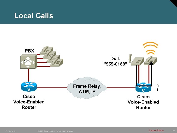 Local Calls IP Telephony © 2005 Cisco Systems, Inc. All rights reserved. Cisco Public