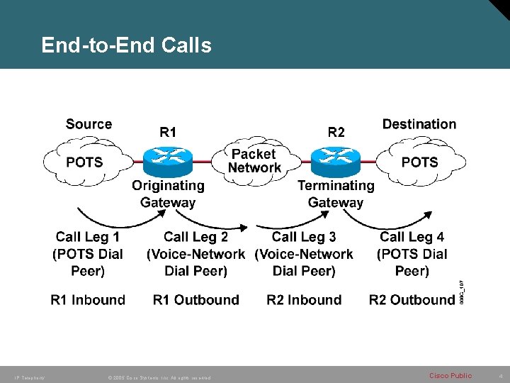 End-to-End Calls IP Telephony © 2005 Cisco Systems, Inc. All rights reserved. Cisco Public