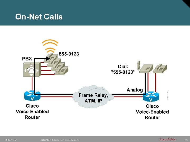 On-Net Calls IP Telephony © 2005 Cisco Systems, Inc. All rights reserved. Cisco Public