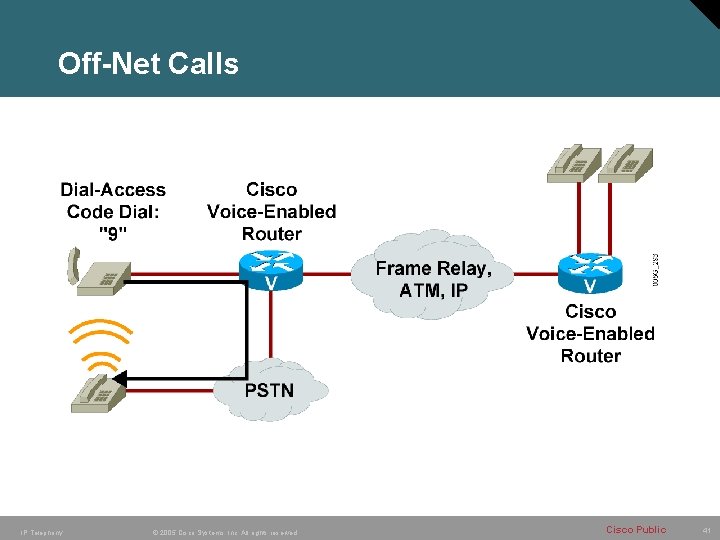 Off-Net Calls IP Telephony © 2005 Cisco Systems, Inc. All rights reserved. Cisco Public