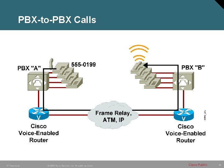 PBX-to-PBX Calls IP Telephony © 2005 Cisco Systems, Inc. All rights reserved. Cisco Public