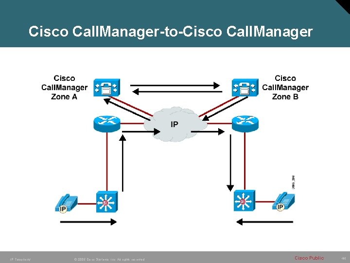 Cisco Call. Manager-to-Cisco Call. Manager IP Telephony © 2005 Cisco Systems, Inc. All rights