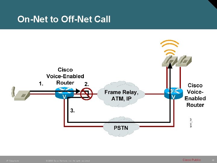 On-Net to Off-Net Call IP Telephony © 2005 Cisco Systems, Inc. All rights reserved.