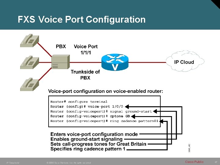 FXS Voice Port Configuration IP Telephony © 2005 Cisco Systems, Inc. All rights reserved.