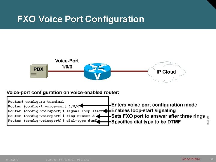 FXO Voice Port Configuration IP Telephony © 2005 Cisco Systems, Inc. All rights reserved.