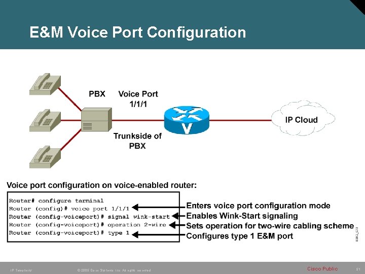 E&M Voice Port Configuration IP Telephony © 2005 Cisco Systems, Inc. All rights reserved.