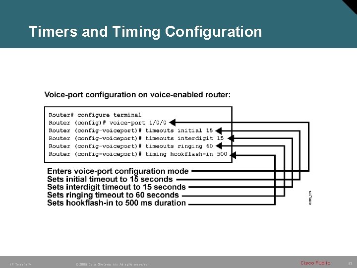 Timers and Timing Configuration IP Telephony © 2005 Cisco Systems, Inc. All rights reserved.