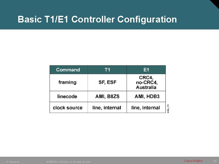 Basic T 1/E 1 Controller Configuration IP Telephony © 2005 Cisco Systems, Inc. All