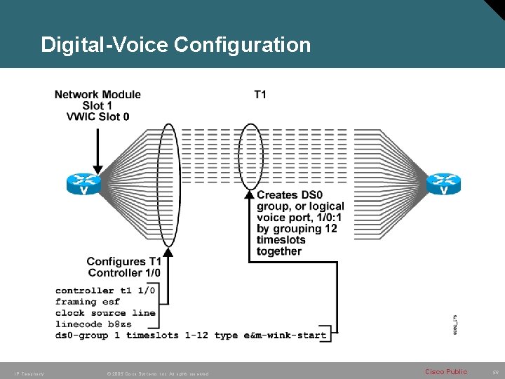 Digital-Voice Configuration IP Telephony © 2005 Cisco Systems, Inc. All rights reserved. Cisco Public