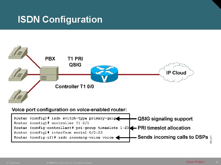 ISDN Configuration IP Telephony © 2005 Cisco Systems, Inc. All rights reserved. Cisco Public