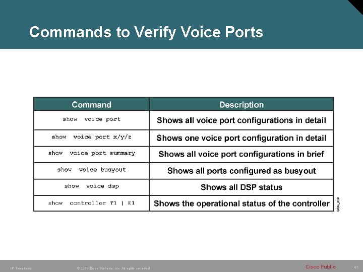 Commands to Verify Voice Ports IP Telephony © 2005 Cisco Systems, Inc. All rights