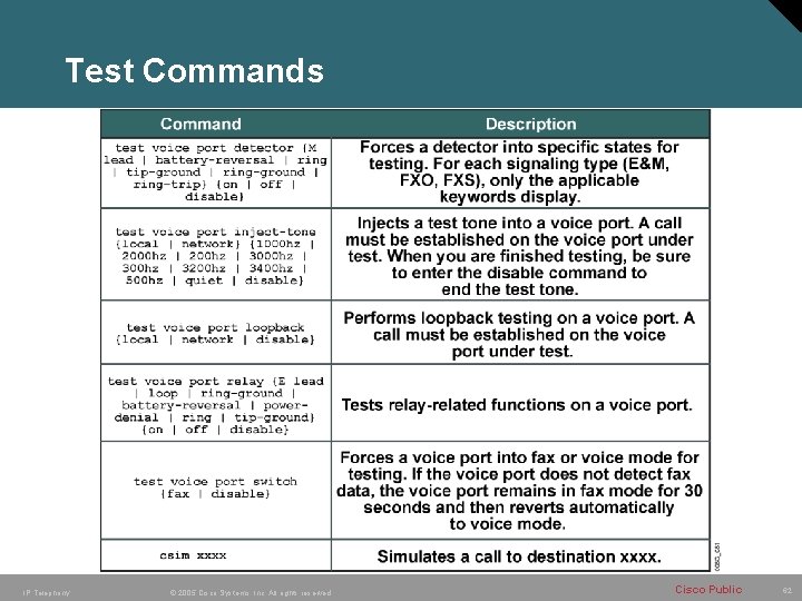 Test Commands IP Telephony © 2005 Cisco Systems, Inc. All rights reserved. Cisco Public