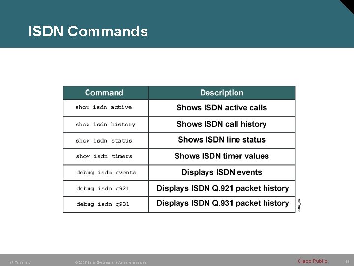 ISDN Commands IP Telephony © 2005 Cisco Systems, Inc. All rights reserved. Cisco Public