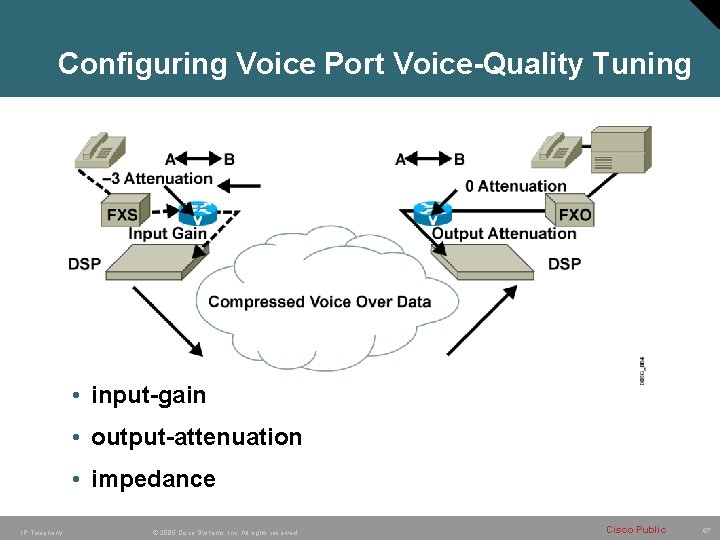 Configuring Voice Port Voice-Quality Tuning • input-gain • output-attenuation • impedance IP Telephony ©