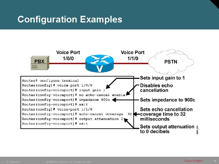 Configuration Examples IP Telephony © 2005 Cisco Systems, Inc. All rights reserved. Cisco Public