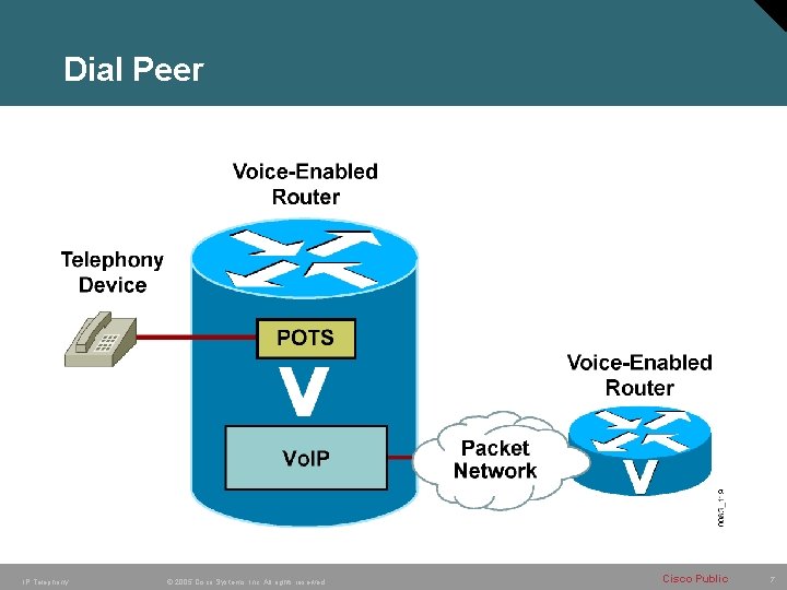 Dial Peer IP Telephony © 2005 Cisco Systems, Inc. All rights reserved. Cisco Public