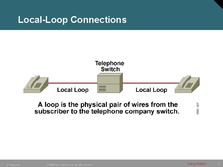 Local-Loop Connections IP Telephony © 2005 Cisco Systems, Inc. All rights reserved. Cisco Public