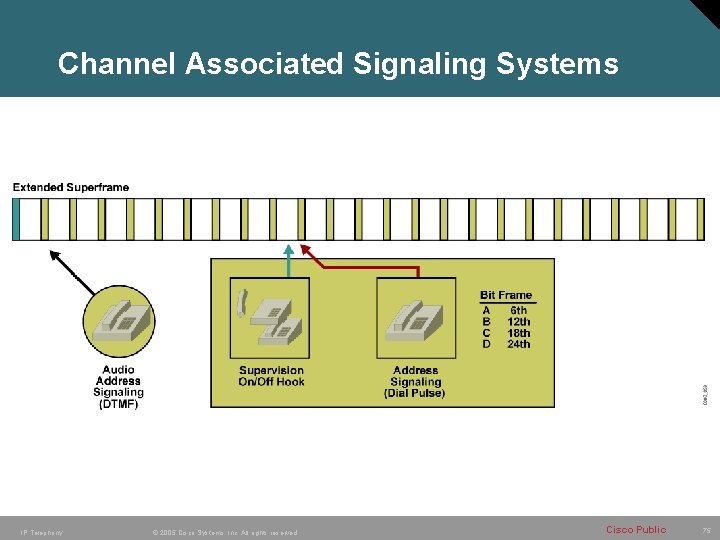 Channel Associated Signaling Systems IP Telephony © 2005 Cisco Systems, Inc. All rights reserved.