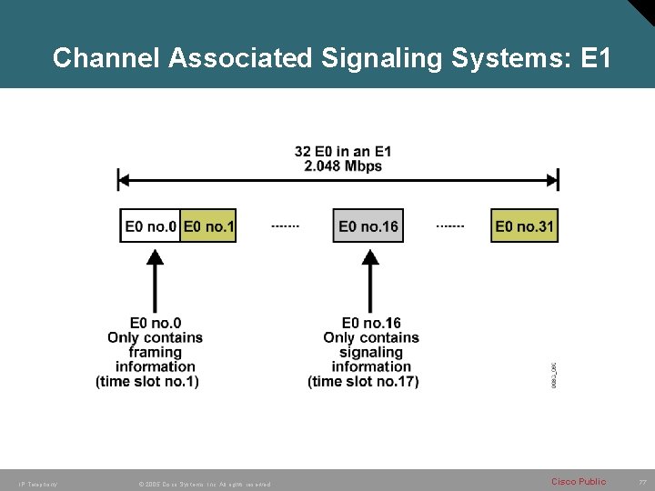 Channel Associated Signaling Systems: E 1 IP Telephony © 2005 Cisco Systems, Inc. All