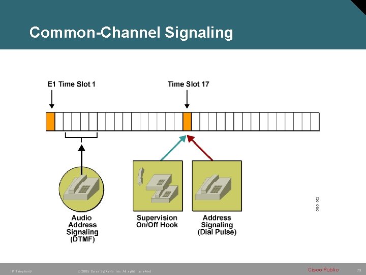 Common-Channel Signaling IP Telephony © 2005 Cisco Systems, Inc. All rights reserved. Cisco Public