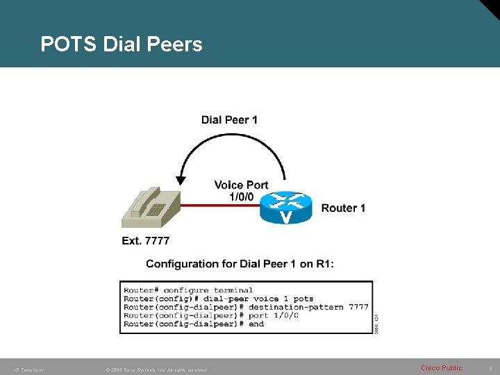 POTS Dial Peers IP Telephony © 2005 Cisco Systems, Inc. All rights reserved. Cisco